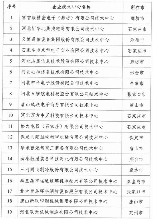 2018年河北省新認定為、省級企業(yè)技術(shù)中心名單出爐！