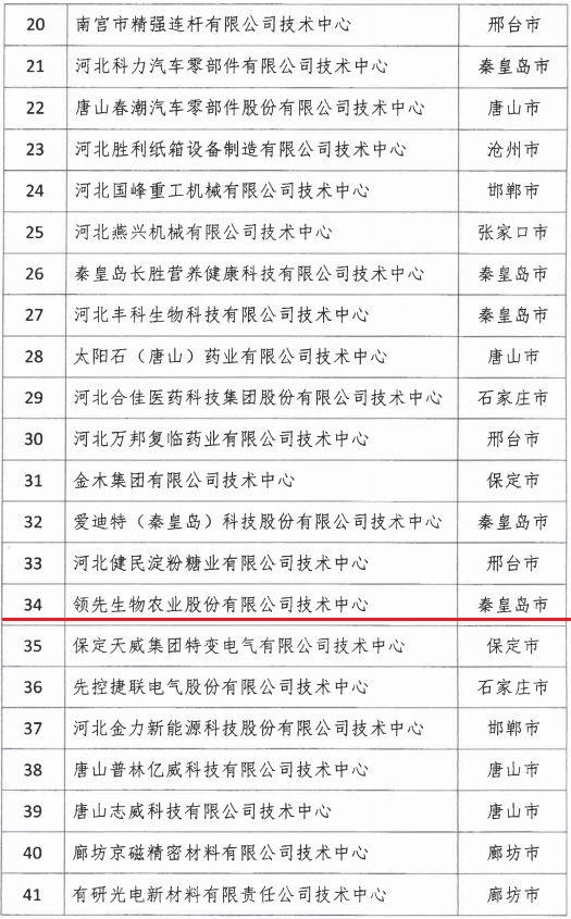 2018年河北省新認定為、省級企業(yè)技術(shù)中心名單出爐！