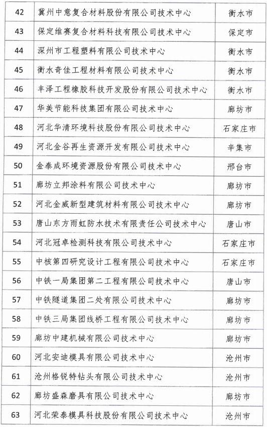 2018年河北省新認定為、省級企業(yè)技術(shù)中心名單出爐！