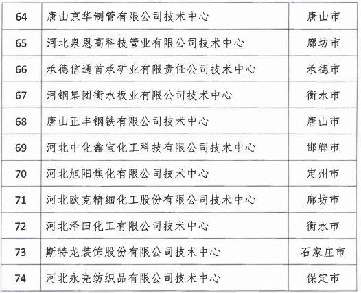 2018年河北省新認定為、省級企業(yè)技術(shù)中心名單出爐！